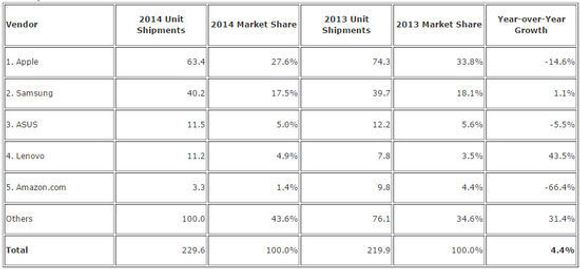 Nettbrettmarkedet i 2014 ifølge IDC. <i>Bilde: IDC</i>