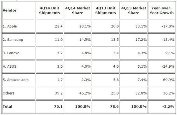 Nettbrettmarkedet i fjerde kvartal av 2014 ifølge IDC. <i>Bilde: IDC</i>