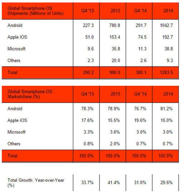 De globale leveransene  og markedsandelene for smartmobiler i fjerde kvartal av 2014 og i 2014 totalt, fordelt på plattformer. <i>Bilde: Strategy Analytics</i>