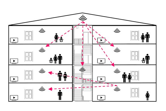 Varsler alle: I en boligblokk vil alle få varsel om det oppstår brann i en leilighet. Men på en mye billigere måte enn med dagens systemer og med mye mer funksjonalitet. <i>Illustrasjon: sfty</i>