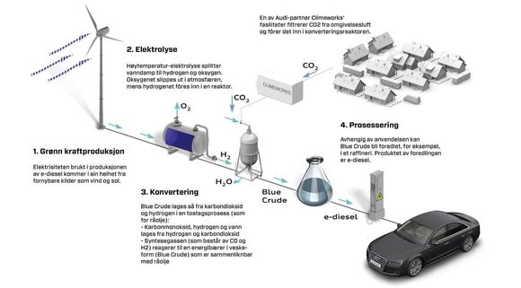 Slik er prosessen som omgjør vann og CO2 til diesel i demonstrasjonsanlegget for blue crude i Dresden. <i>Foto: Audi/Teknisk Ukeblad</i>