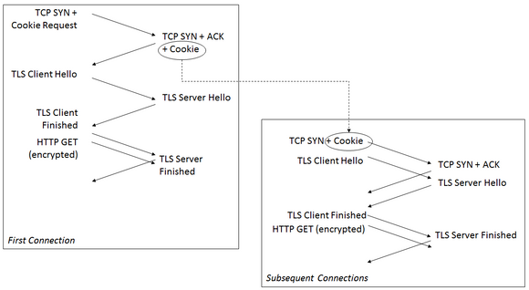 TLS False Start med TCP Fast Open. <i>Foto: Microsoft</i>