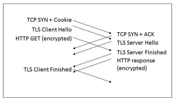 Foreslått oppkobling med TLS 1.3 kombinert med TCP Fast Open. <i>Foto: Microsoft</i>