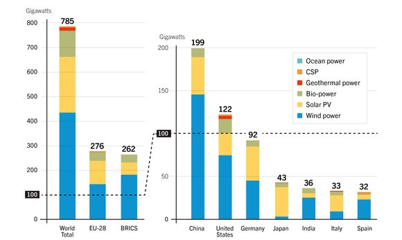 Produksjonskapasitet fornybar kraft (unntatt vannkraft) i verden ved utgangen av 2015. (BRICS står for Brasil, Russland, India, Kina og Sør-Afrika.). <i>Foto: Ren21</i>