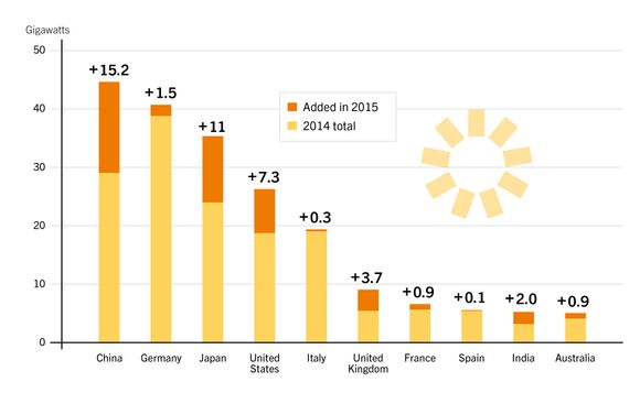 De ti landene med mest solkraft i verden. <i>Foto: Ren21</i>