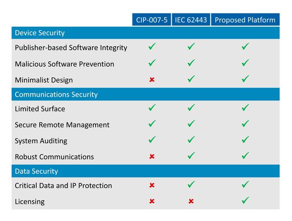 Carlos Pazos tar til orde for at gjeldene protokoller for datasikkerhet ikke er gode nok, denne tabellen viser hva en foreslått protokoll bør inneholde.