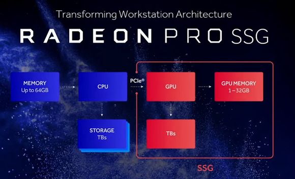 Grov skisse over arkitekturen til et system med Radeon Pro SSG. <i>Foto: YouTube/AMD</i>