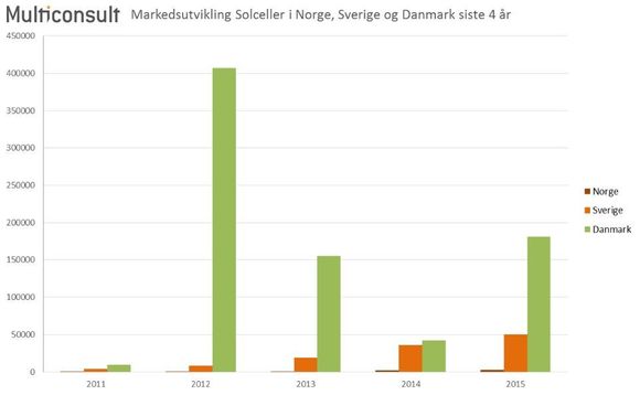 Lilleputt: Selv om utviklingen av solkraft ser ut til å bli eksplosiv i Norge i 2016, er omfanget svært beskjedent sammenlignet med utbredelsen av solkraft i Danmark og Sverige.  <i>Illustrasjon: Multiconsult</i>