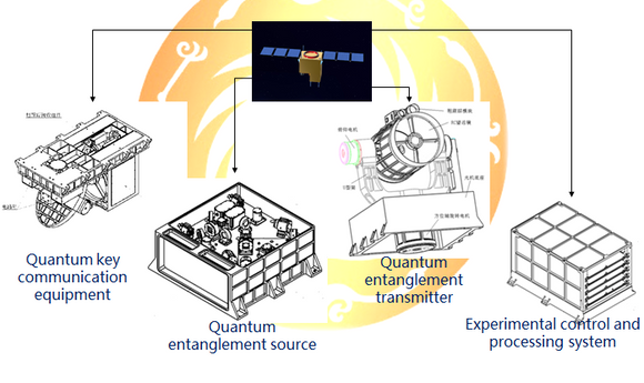 Hovedkomponentene i den kinesiske QUESS-satellitten. <i>Foto: NSSC</i>
