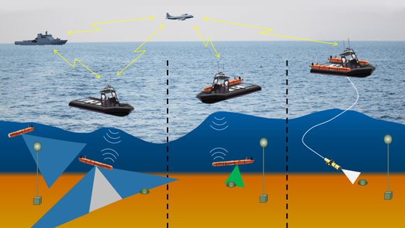 Illustrasjonen viser hvordan Hugin brukes til å undersøke havbunnen for mulige miner, identifisere typen og kommunisere med fly, kommandofartøy og UVS (ubemannet overflatefartøy), som sørger for å sende riktig verktøy til å sprenge eller deaktivere minen. USV-en er også hangarskip for to Hugin AUV-er. <i>Illustrasjon: FFI</i>