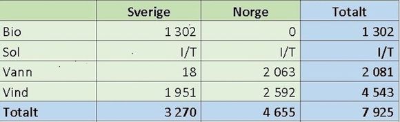 I 2. kvartal i år ble det bygget 1.951 GWh vindkraft i Sverige, mens det ble bygget 2.592 GWh i Norge. KIlde: NVE <i>Bilde: NVE</i>