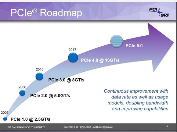 PCI Express-veikartet fra til PCIe 5.0. <i>Foto: PCI-SIG</i>