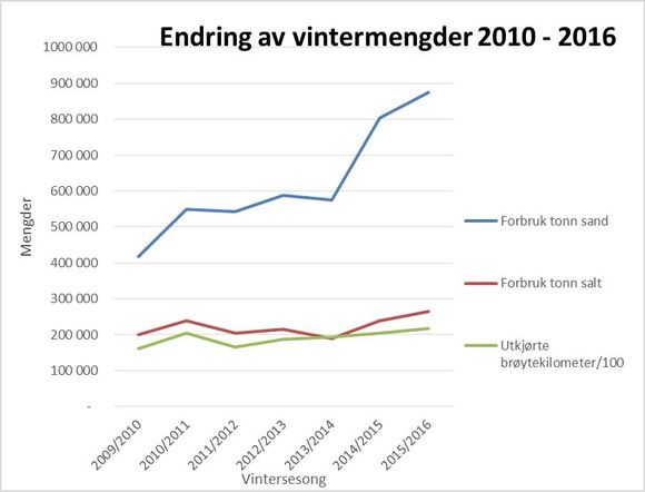 Det ble saltet dobbelt så mye på norske vinterveger i vinter som for seks år siden, viser tall fra Vegdirektoratet.  <i>Bilde: Vegdirektoratet</i>