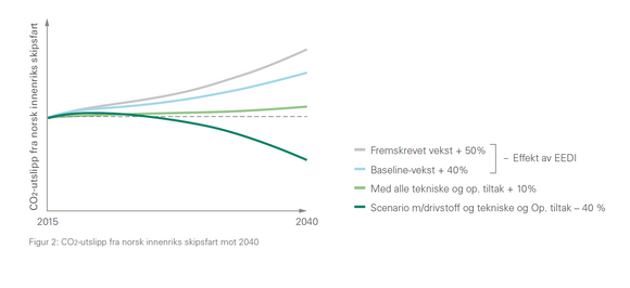 CO2-utslipp fra norsk innenriks skipstrafikk. Grafen viser utvikling avhengig av hvilke tiltak som settes inn. <i>Foto: GKP/DNV GL</i>