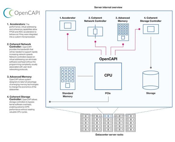 Skisse som beskriver OpenCAPI i en server. <i>Foto: OpenCAPI Consortium</i>