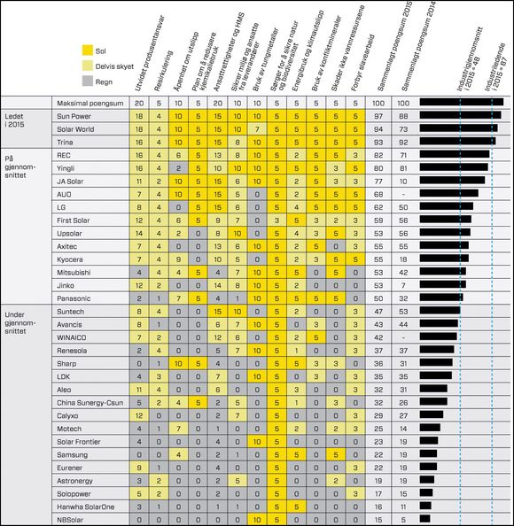 Her organisasjonen Silicon Valley Toxics Coalition sin &quot;Solar Scorecard&quot; som gir en vurdering av de ulike solcelleprodusentenes miljømessige og sosiale sider. Fargene i tabellen angir om de scorer bra (gult), middels (grønt) eller dårlig (grå) på de ulike kategoriene. <i>Foto: Silicon Valley Toxics Coalition</i>