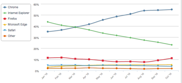 Googles nettleser Chrome har for lengst blitt den største nettleseren i markedet. <i>Bilde: Net Applications</i>