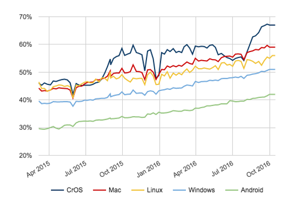 Andelen av sidelastingene i Chrome som skjer via HTTPS. <i>Foto: Google</i>