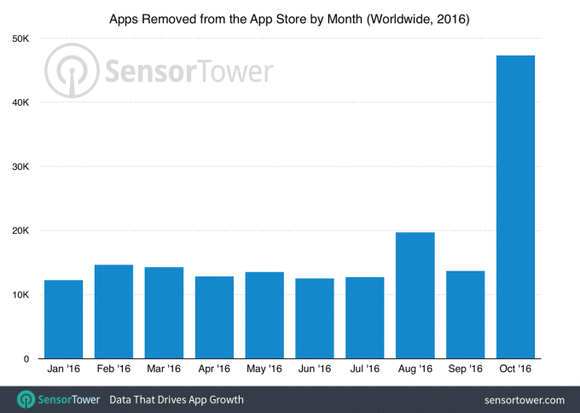 Apple har gjort et solid innhugg i antall apps i App Store. Bare i oktober har den prosentvise økningen på antall utkastede apper økt med 238 prosent, ifølge Techcrunch. <i>Foto: Sensortower</i>
