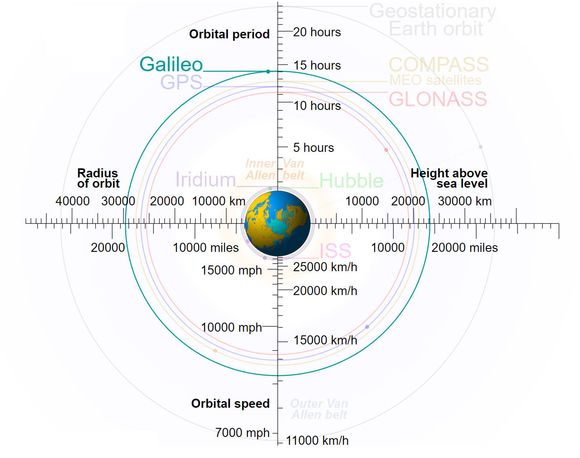 Diagram av Galileos plassering sammen med en rekke andre objekter. <i>Foto: Cmglee, Geo Swan/Creative Commons Share Alike 3.0 Unported</i>