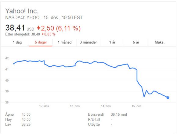 Kursen på Yahoo-aksjene falt bratt i går. <i>Foto: Skjermbilde Google</i>