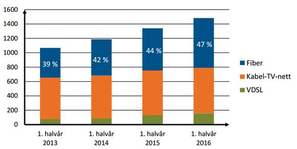 Antallet norske husstander som har abonnement på høyhastighets bredbånd, vokser jevnt. <i>Foto: Nkom</i>