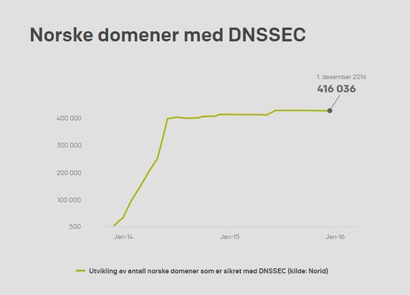 Det er svært lite vekst i antallet norske domene som er sikret med DNSSEC. <i>Foto: Norid</i>