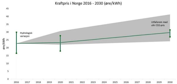 Kraftprisen i Norge vil stige dersom CO2-prisen øker i takt med NVEs forutsetninger. Økt utveksling gjør dennorske kraftforsyningen mindre sårbar for hydrologiske variasjoner, representert ved stolper i 2016, 2020 og 2030. <i>Foto: NVE</i>