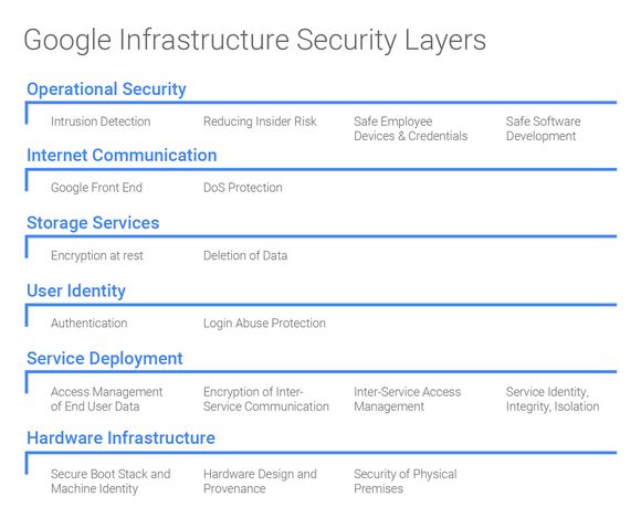De seks sentrale lagene som skal sikre Googles infrastruktur, tjenester og data. <i>Bilde: Google</i>