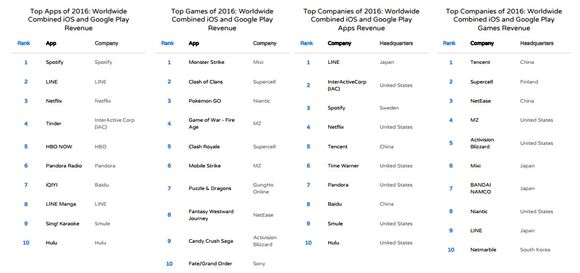 De mest innbringende appene og mobilspillene i 2016, samt selskapene med størst omsetning i Apple App Store og Google Play. <i>Bilde: App Annie</i>