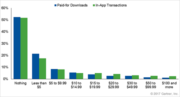 Mer enn halvparten av smartmobilbrukerne bruker ikke penger på mobilapper i det hele tatt i løpet av et gjennomsnittlig kvartal. <i>Bilde: Gartner</i>