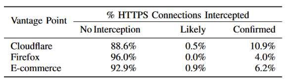 Andelen av HTTPS-forbindelser som blir avskåret, ifølge undersøkelsen som er nevnt i saken. <i>Bilde: Forskningsrapporten</i>