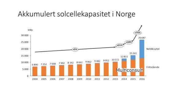 Samlet solkraftkapasitet i Norge. <i>Foto: Multiconsult</i>