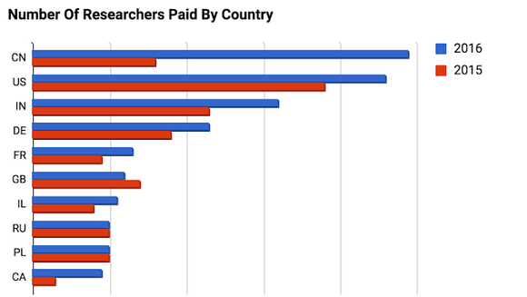 Kina var landet med flest individuelle personer som i fjor fikk betalt av Google for å varsle selskapet om sårbarheter. <i>Foto: Google</i>