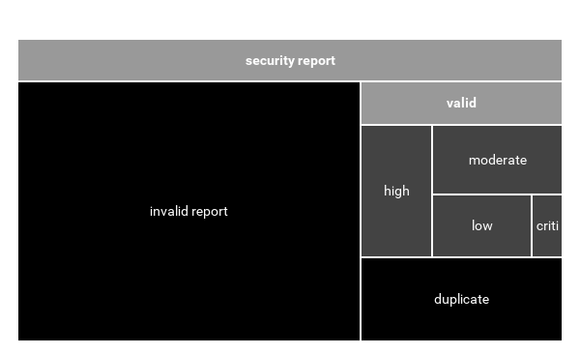 Mange av rapportene som Google mottar om sårbarheter, blir forkastet. Diagrammet inkluderer bare rapporter som kommer inn via et bestemt skjema, ikke rapporter som sendes med epost. <i>Foto: Google</i>