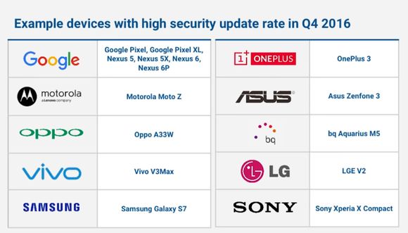 Eksempler på Android-enheter som ifølge Google mottok hyppige sikkerhetsoppdateringer i fjerde kvartal i fjor. <i>Bilde: Google</i>