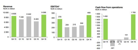 Søylene stiger raskt i Ateas kvartalspresentasjoner. Her fra rapporten for fjerde kvartal 2016. Klikk for større bilde.  <i>Foto: Skjermdump</i>