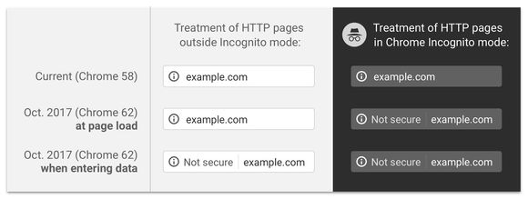 Slik vil Chrome varsle brukerne om HTTP-leverte websider fra oktober av. <i>Foto: Google</i>