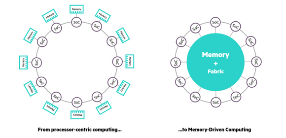 Forskjellen på prosessorsentrisk og minnedrevet databehandling. <i>Foto: HPE</i>