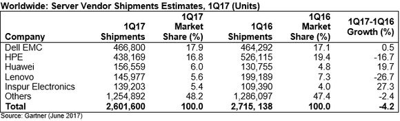 Huawei og Inspur Electronics, begge fra Kina, er de eneste serverprodusentene som opplever sterk vekst i antall leveranser i første kvartal. <i>Foto: Gartner</i>