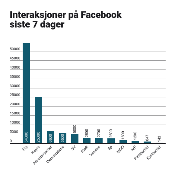 Noen partier engasjerer Facebook-brukerne mer enn andre. Grafen over er et øyeblikksbilde som viser antall interaksjoner i en 7 dagers periode i juni. Kilde: Crowdtangle