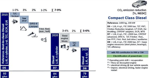 Bedre virkningsgrad, mindre CO2: Mange små forbedringer skal gjøre dieselmotoren enda bedre. I tillegg til at nye motorer vil tilfredsstille EUs utslippskrav etter de nye kravene som måler reell kjøring og hvor produsentene ikke kan jukse. Den samme utviklingen skjer på bensinmotorer, men med litt andre teknikker. <i>Foto: Bosch</i>