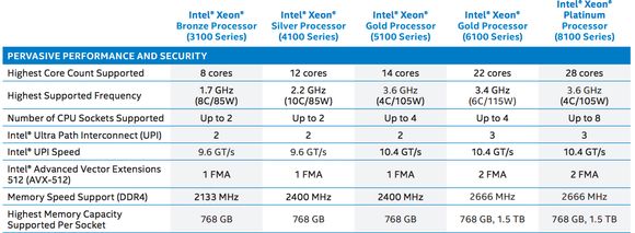 Oversikt over de nye Xeon Scalable-prosessorene. <i>Foto: Intel</i>