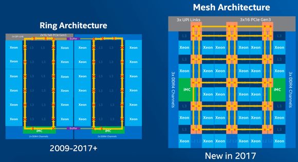 Den nye maske-arkitekturen (til høyre) er mer effektiv enn ringarkitekturen når det er veldig mange CPU-kjerner. <i>Foto: Intel</i>