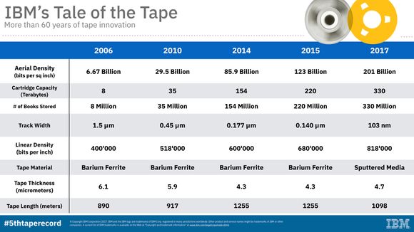 IBMs lagringsrekorder med tapeteknologi siden 2006.. <i>Foto:  IBM Research</i>
