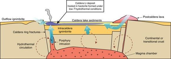 <span class="s1">Skjematisk modell for oppsamling av litium i leirarten hectoritt under en kratersjø. Du finner mer informasjon på <a href="https://www.nature.com/articles/s41467-017-00234-y"><span class="s2">https://www.nature.com/articles/s41467-017-00234-y</span></a></span>