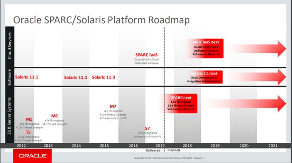 Veikartet til Oracle for Sparc og Solaris.. <i>Bilde: Oracle</i>