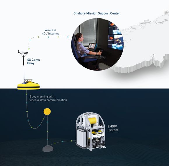 Fjernstyring: Fra kontrollrommet styres E-ROV-en over 4G-nettet via en bøye som er koblet med kabel til E-ROV-en i dypet.