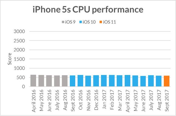 CPU-ytelsen for iPhone 5S ved tre ulike iOS-versjoner. iOS 11 er i oransje, iOS 10 i blått, iOS 9 i grått. <i>Foto:  Futuremark</i>