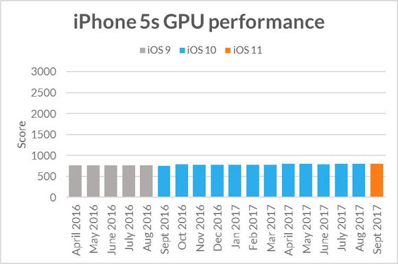 GPU-ytelsen for iPhone 5S ved tre ulike iOS-versjoner. iOS 11 er i oransje, iOS 10 i blått, iOS 9 i grått. <i>Foto:  Futuremark</i>